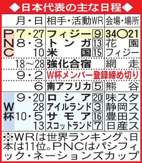 ラグビー日本代表の今後の日程