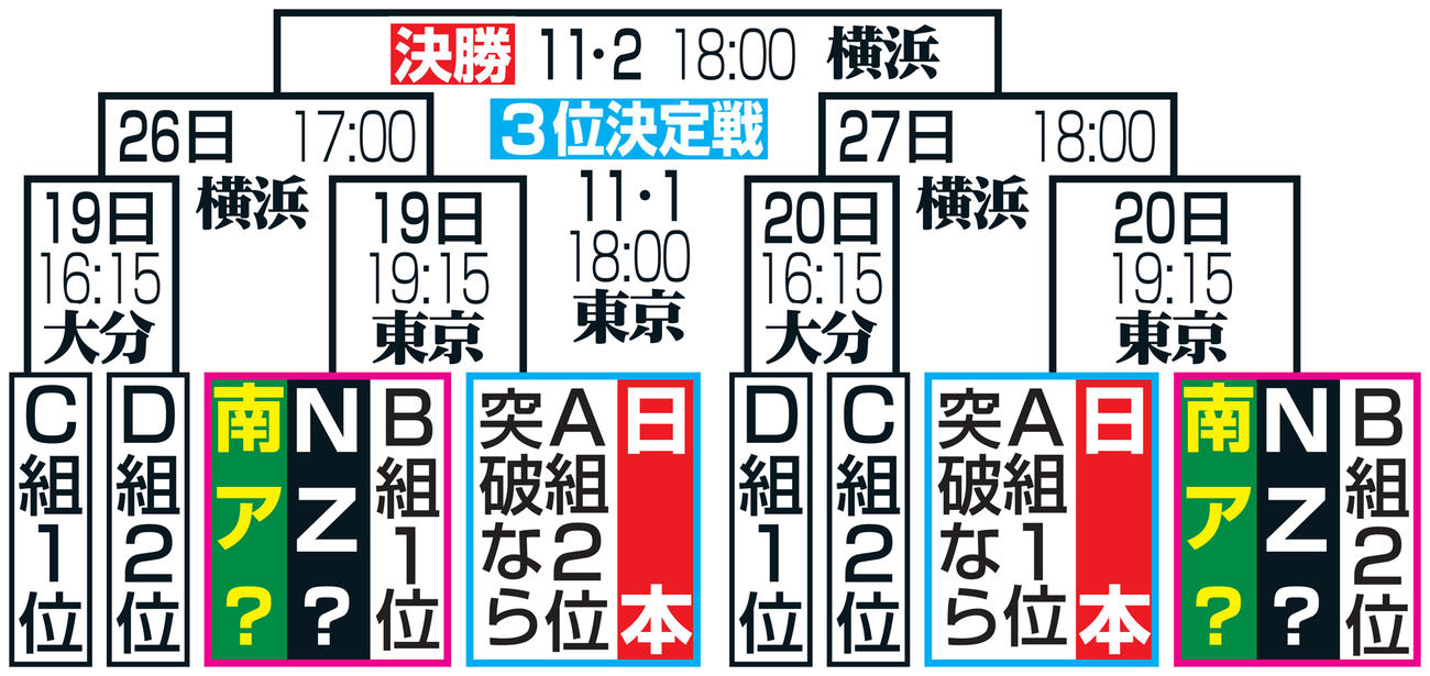 W杯決勝トーナメント組み合わせ