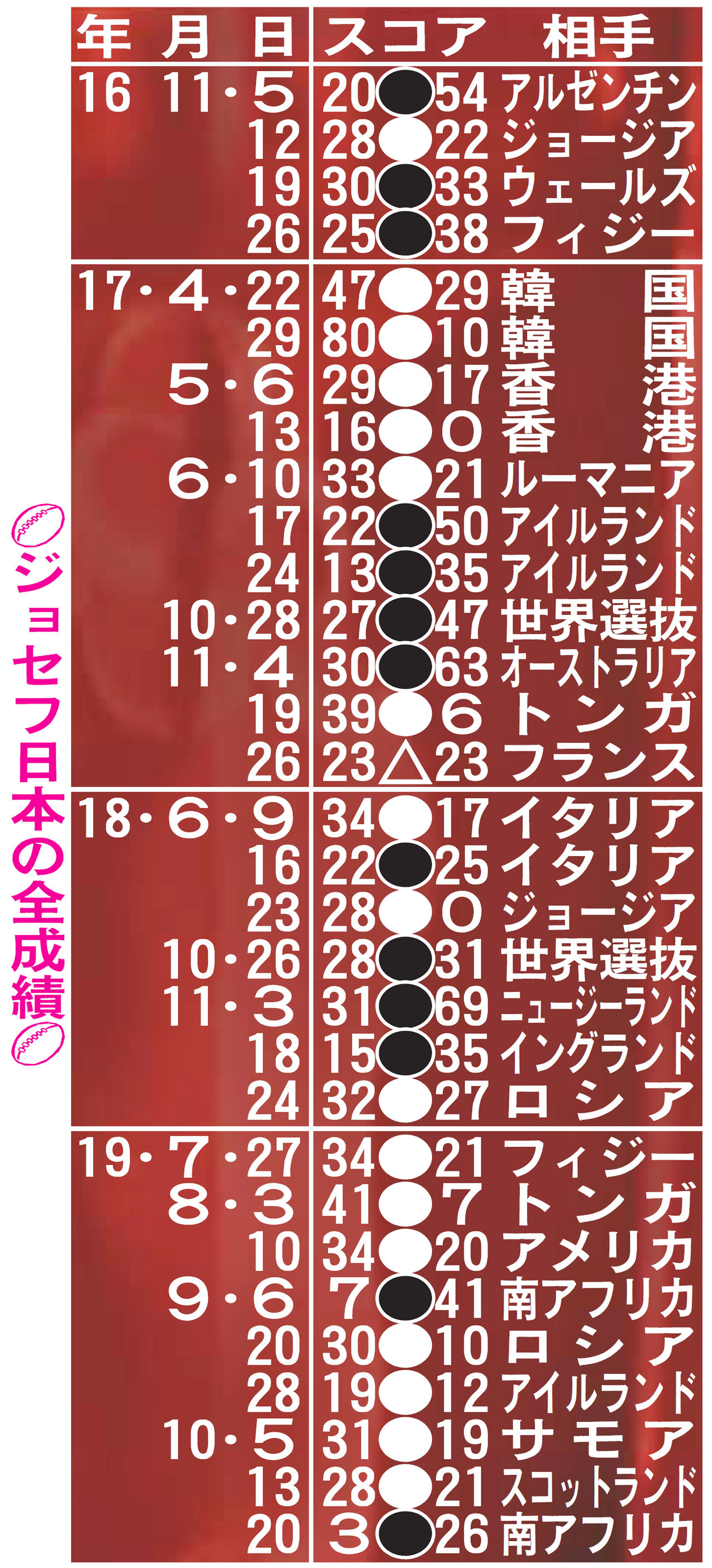 ジョセフ日本の全成績
