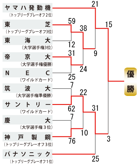 日本選手権やぐら