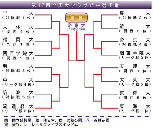 全国大学ラグビー選手権　組み合わせ