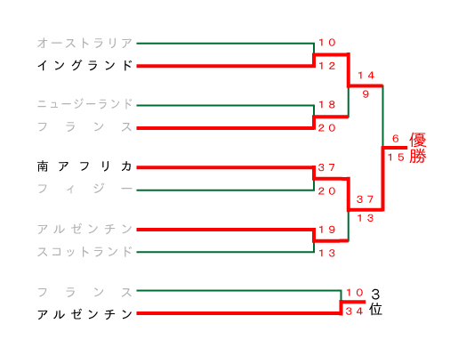 決勝トーナメント