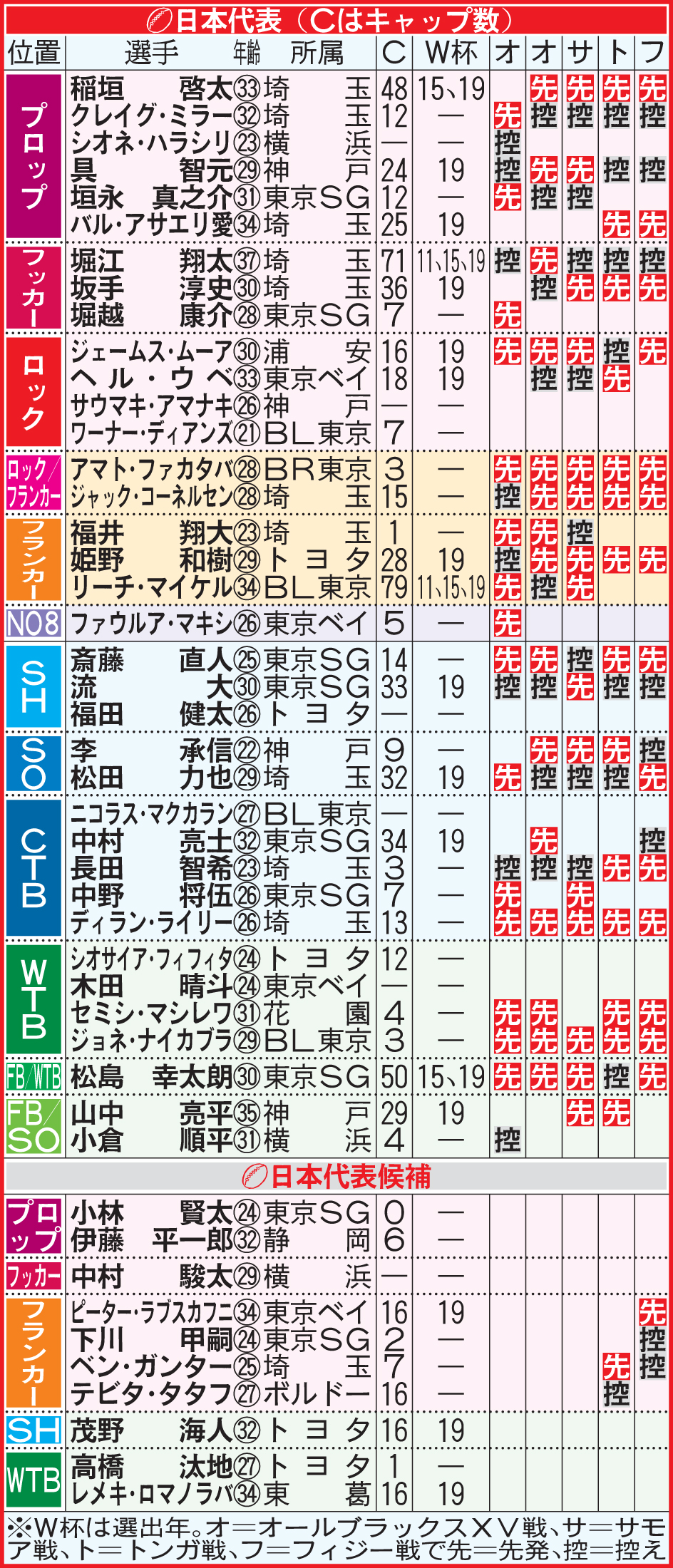 ラグビー日本代表（Cはキャップ数）