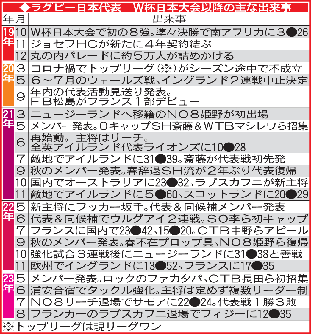 ラグビー日本代表　W杯日本大会以降の主な出来事