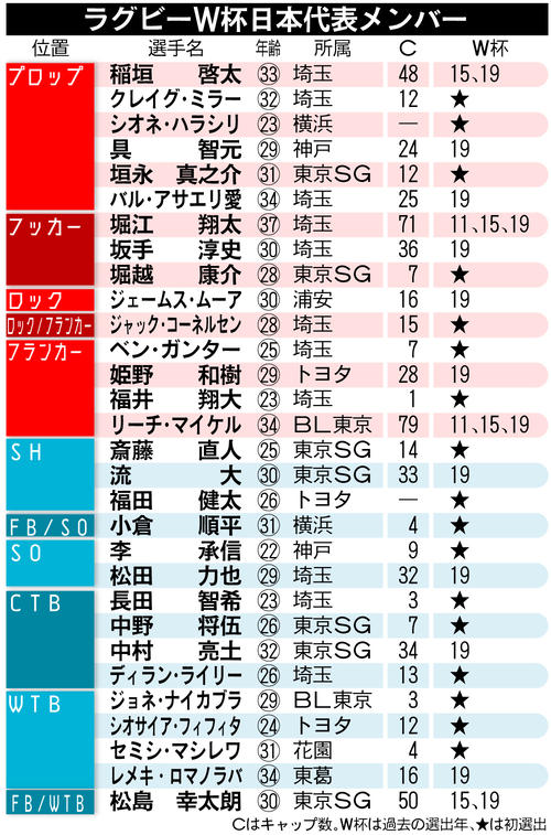 ラグビー】日本代表、ラストW杯の山中亮平が選外 ジェイミー「十分な