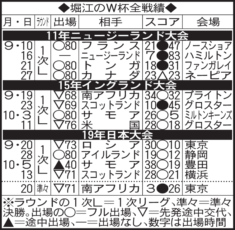 堀江のW杯全戦績