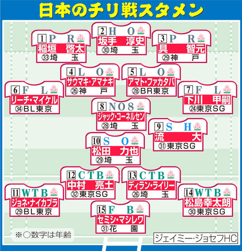 【イラスト】ラグビー日本代表のチリ戦スタメン