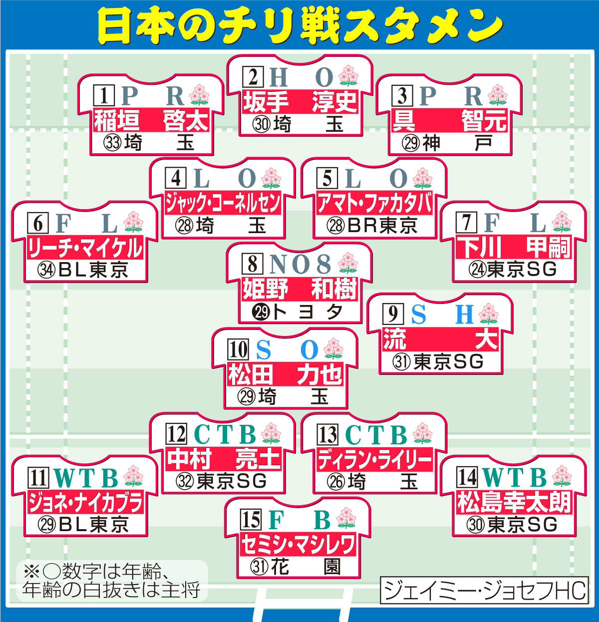【イラスト】ラグビー日本代表のチリ戦スタメン