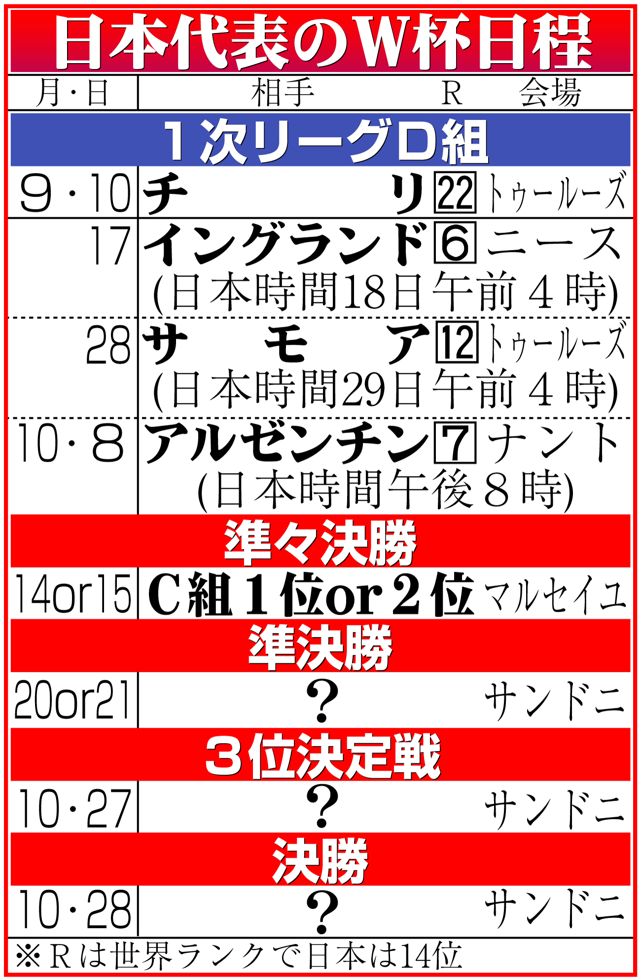 【イラスト】日本代表のラグビーＷ杯フランス大会日程＆結果