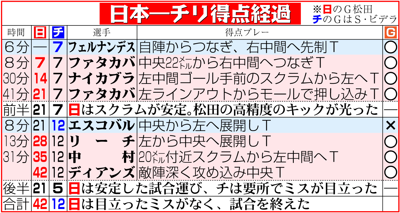 【イラスト】日本対チリの得点経過