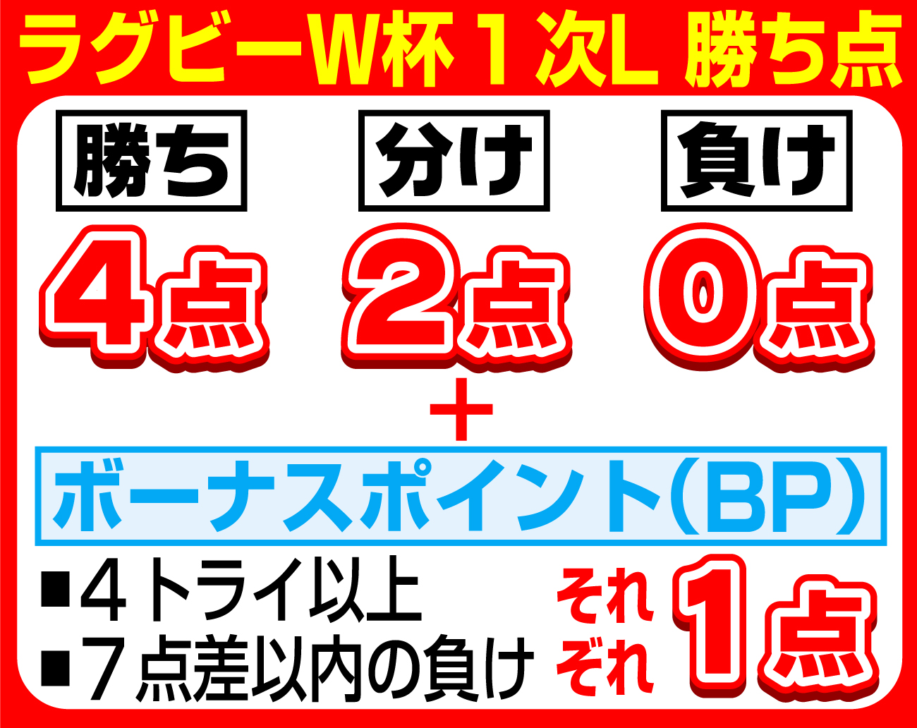 【イラスト】ラグビーW杯１次L勝ち点