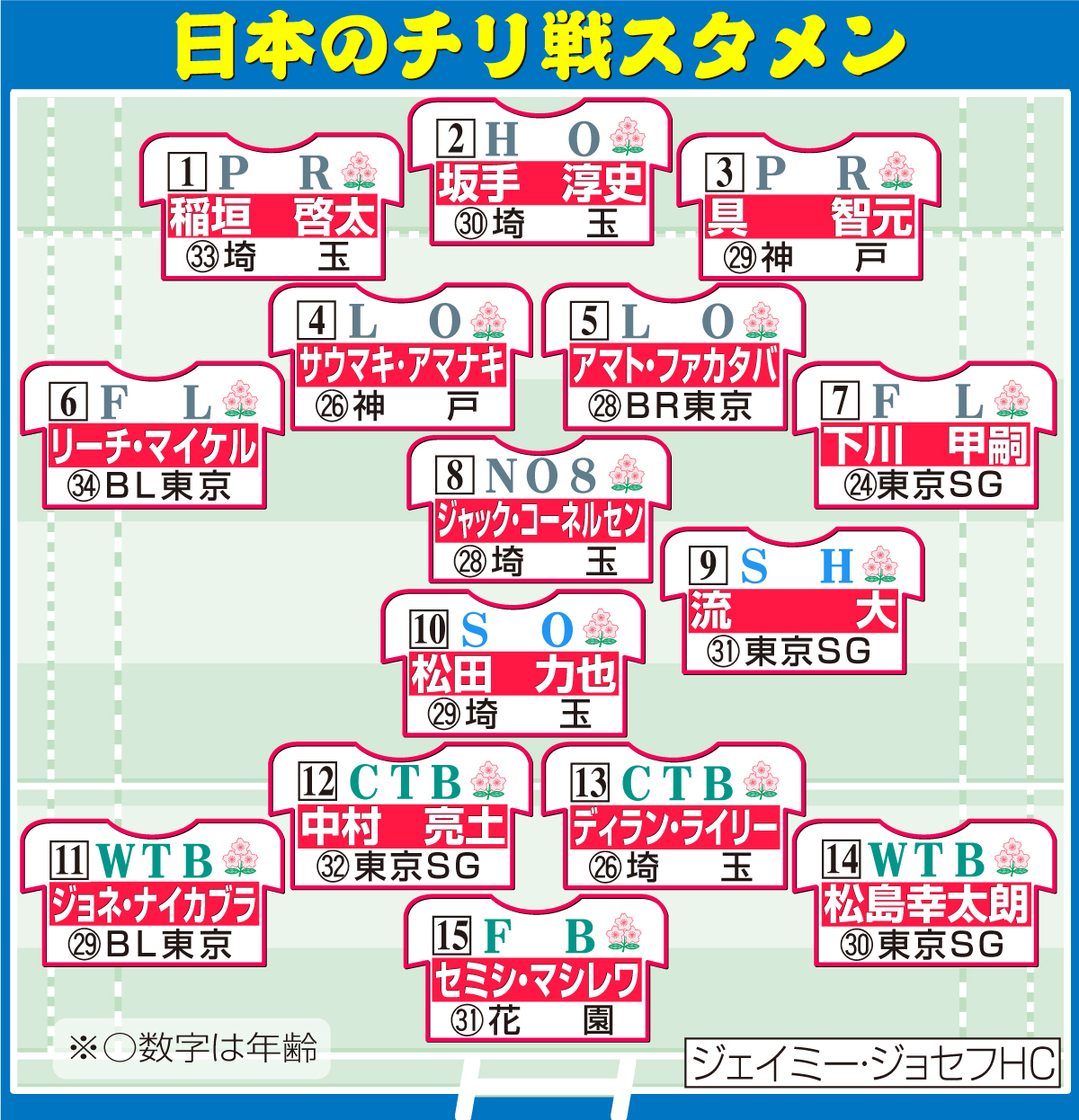 【イラスト】ラグビー日本代表のチリ戦スタメン