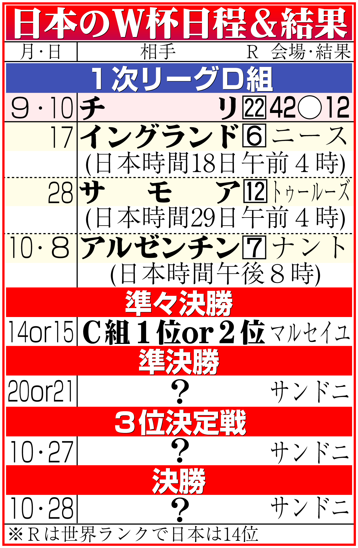【イラスト】日本代表のラグビーＷ杯フランス大会日程＆結果