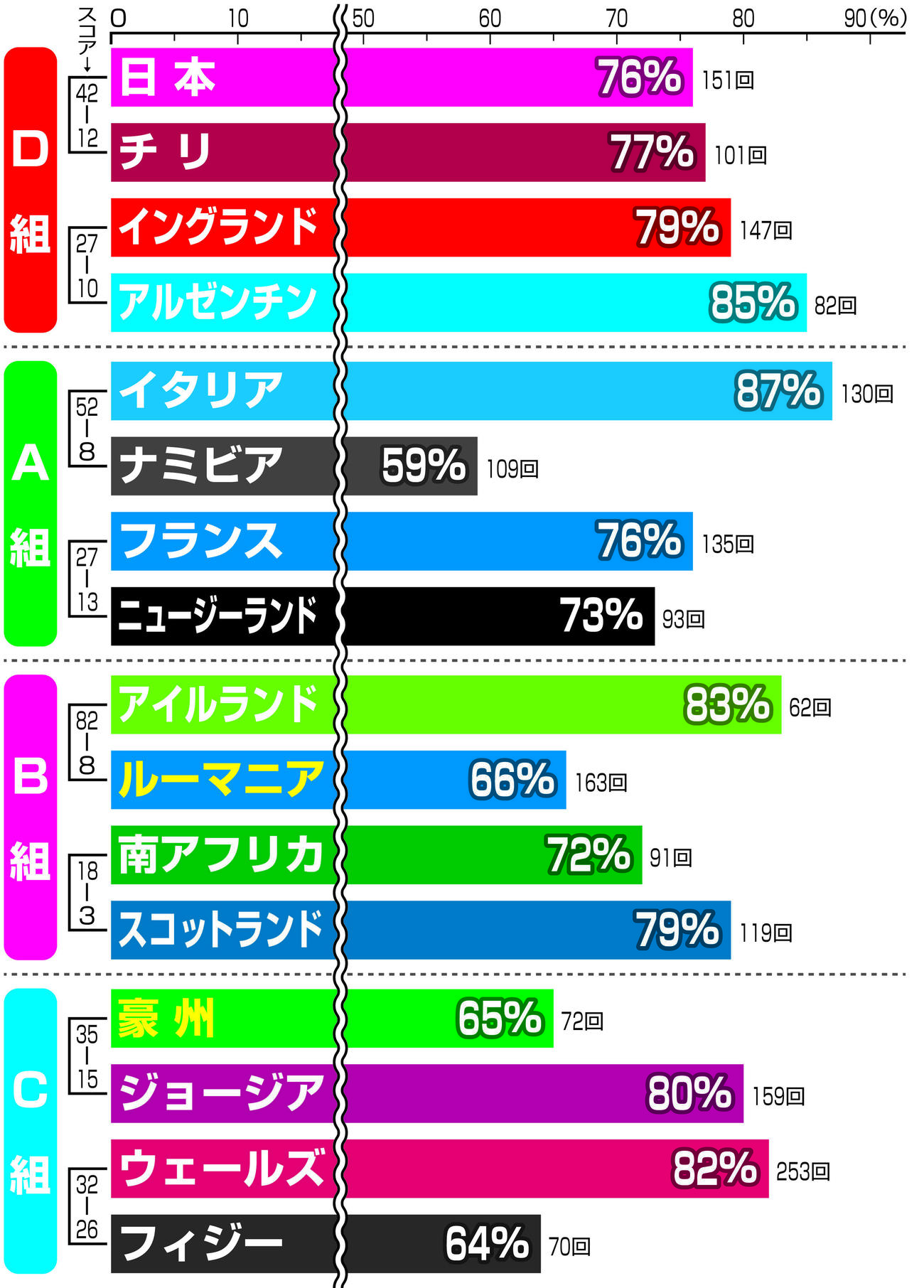 初戦の各国タックル成功率