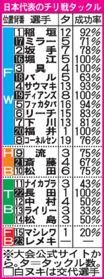 日本代表のチリ戦タックル