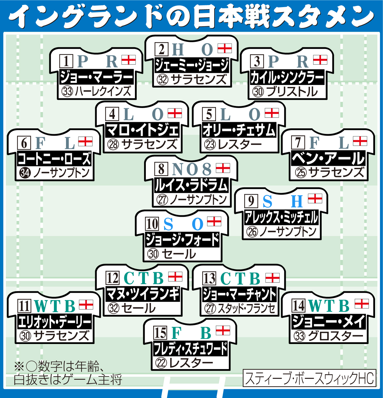 【イラスト】イングランドの日本戦スタメン