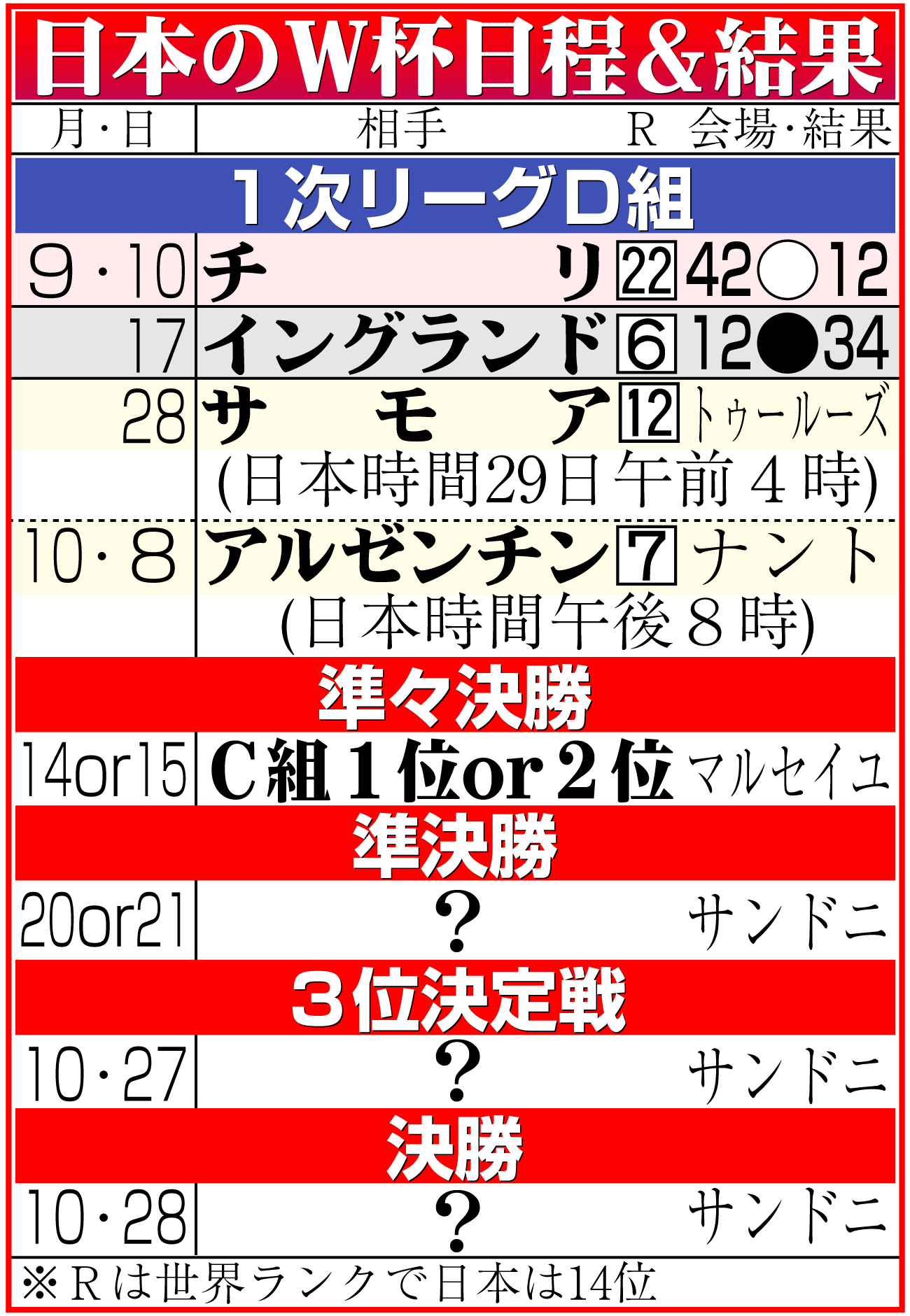 【イラスト】日本代表のラグビーＷ杯フランス大会日程＆結果