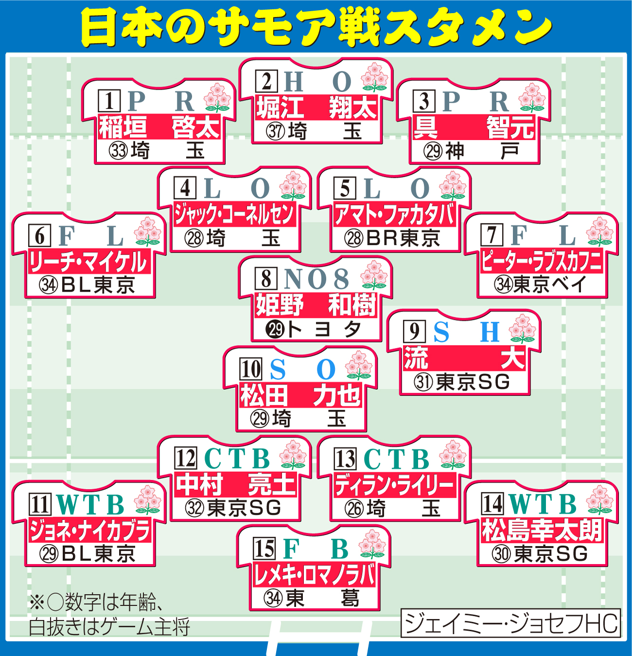 【イラスト】ラグビー日本代表のサモア戦スタメン