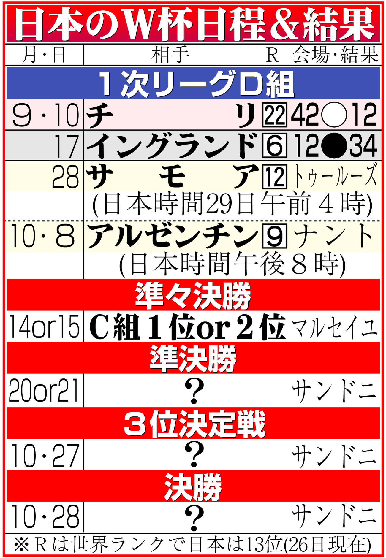 【イラスト】日本代表のラグビーＷ杯フランス大会日程＆結果