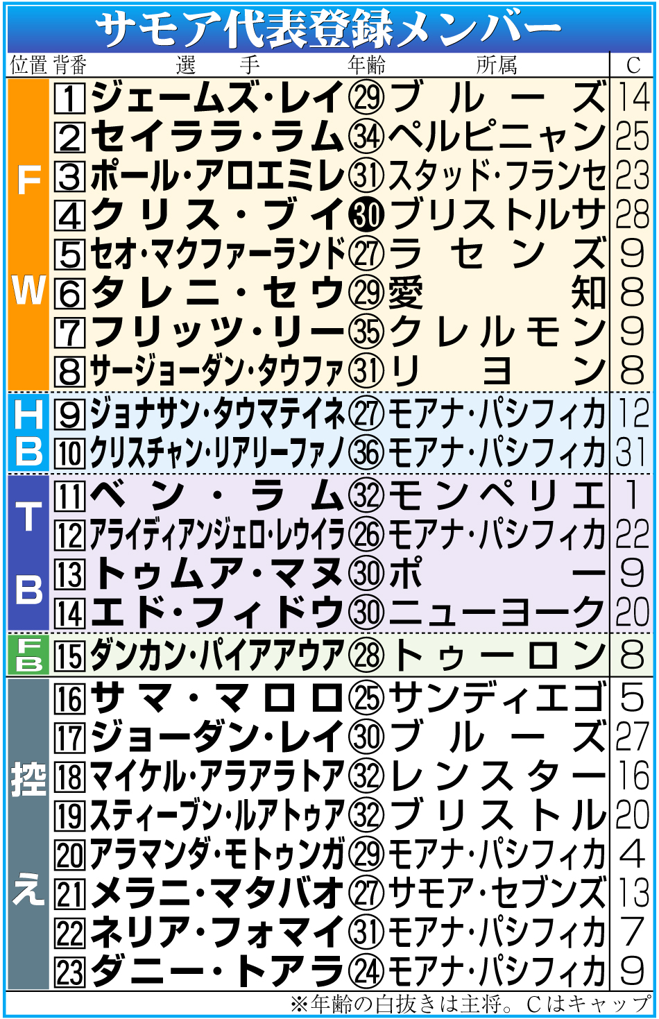 【イラスト】サモアの登録メンバー
