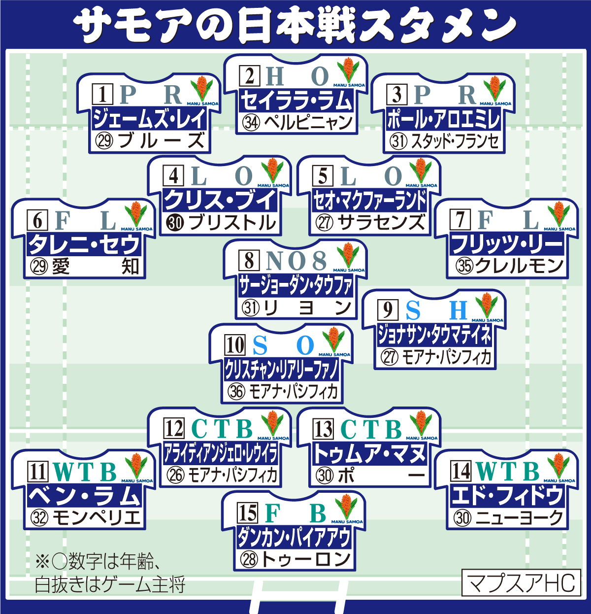【イラスト】サモアの日本戦スタメン