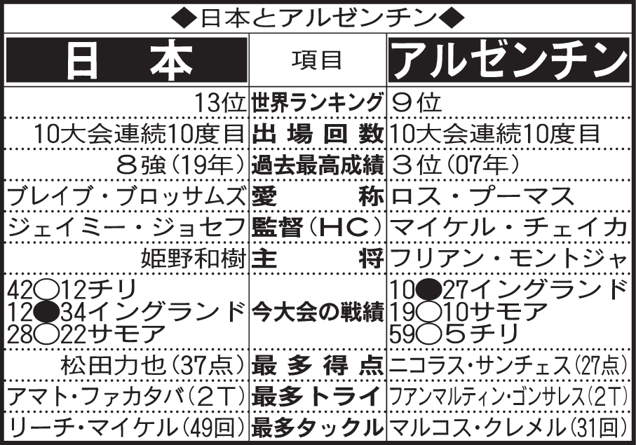 ラグビー日本代表とアルゼンチンの比較表