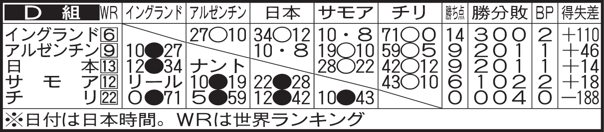 ラグビーW杯予選D組の勝敗表（10月1日現在）