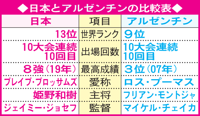 日本とアルゼンチンの比較表