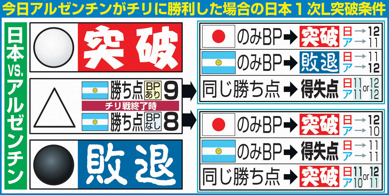 日本の1次リーグ突破条件（アルゼンチンがチリに勝利した場合）