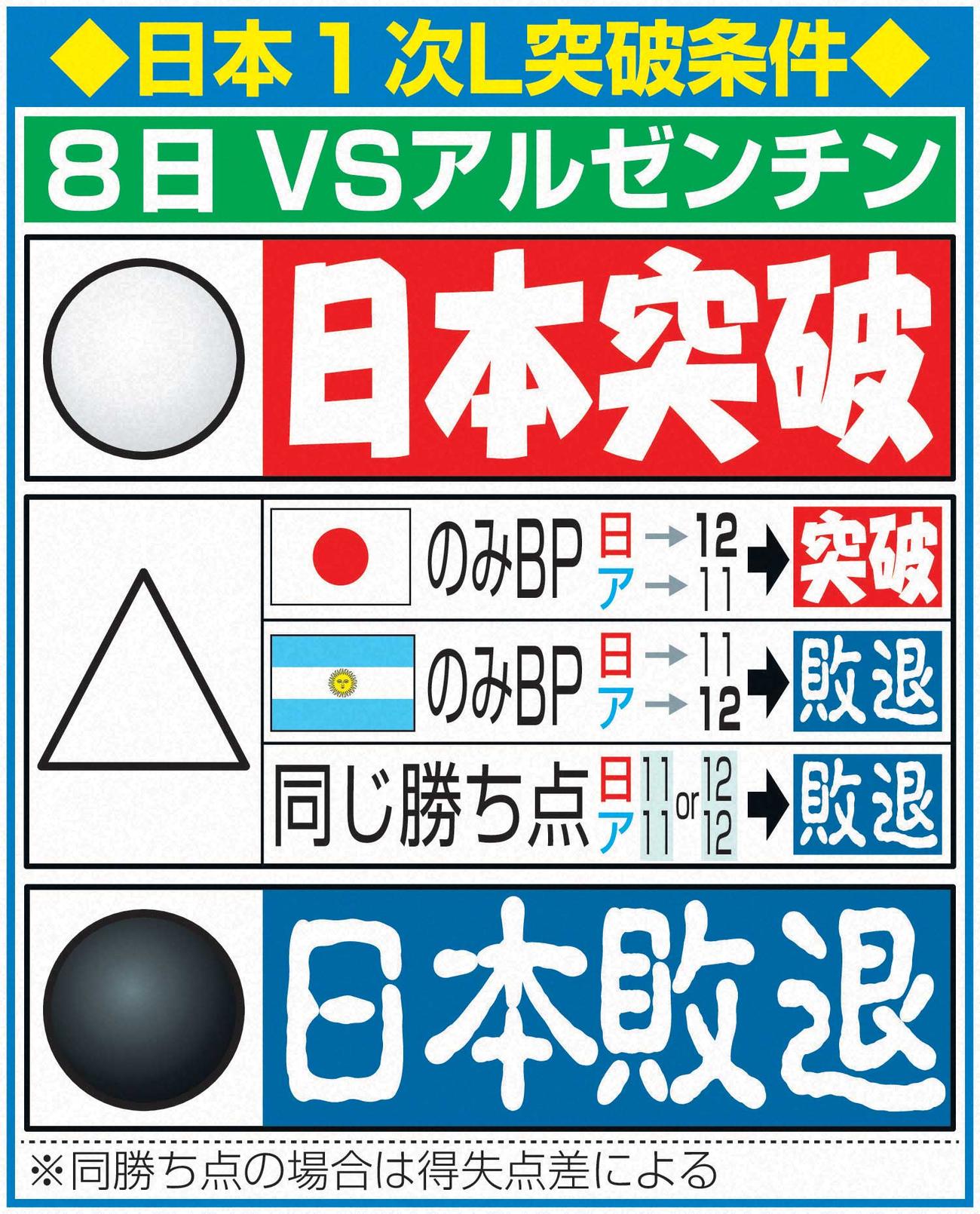 日本の1次リーグ突破条件