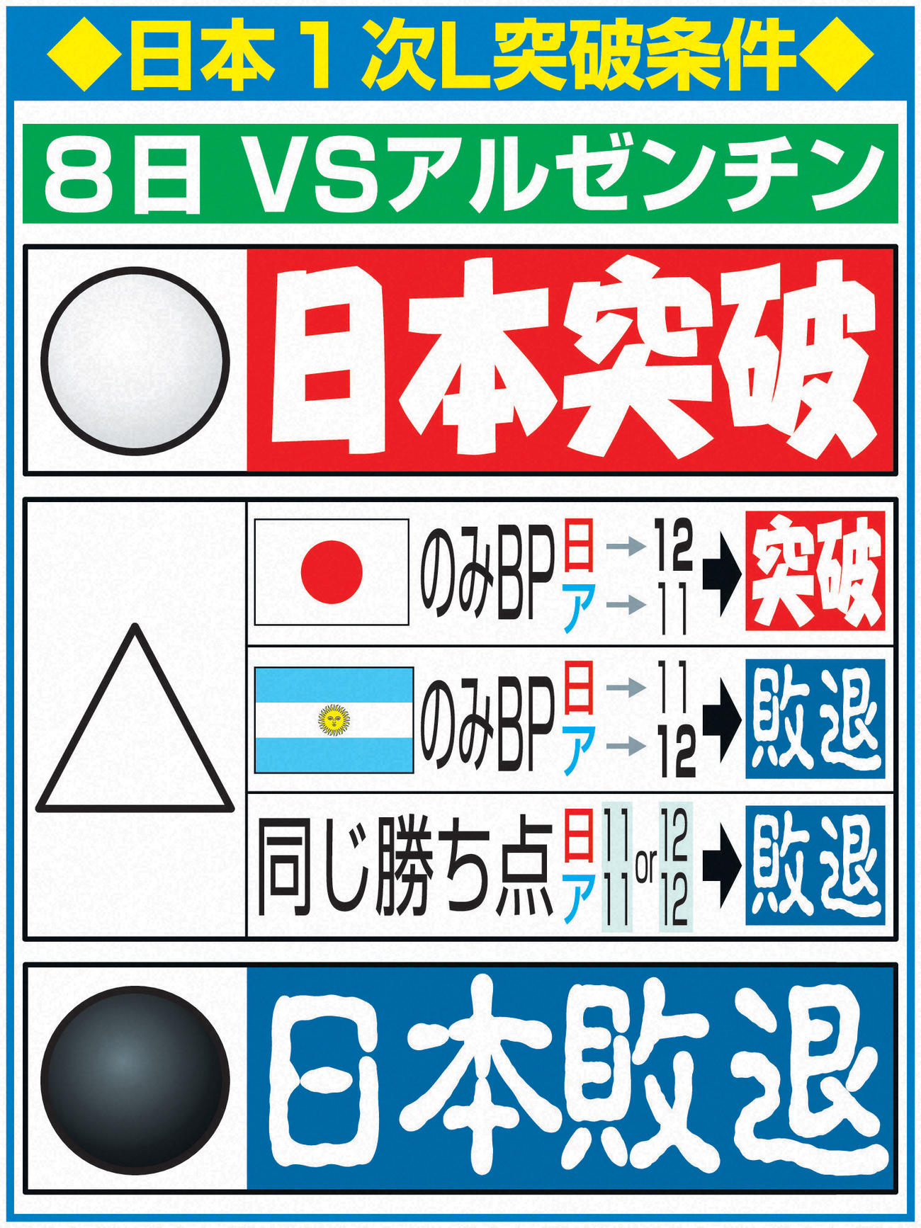日本の1次リーグ突破条件