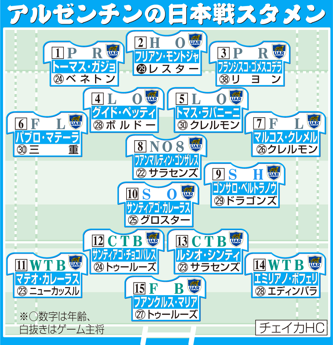 【イラスト】アルゼンチンの日本戦スタメン