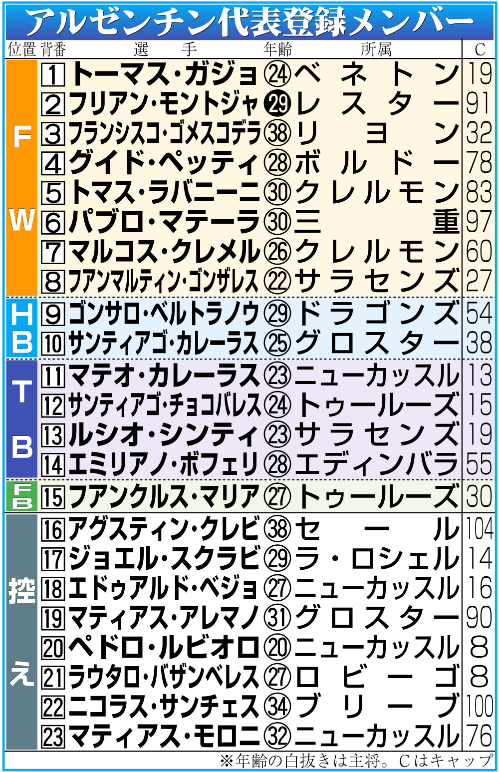 【イラスト】アルゼンチンの登録メンバー
