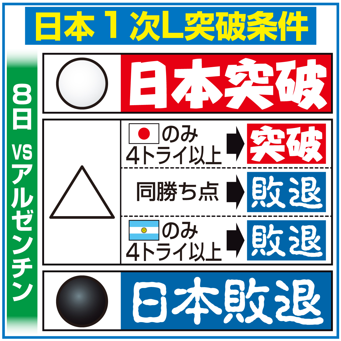 【イラスト】日本の1次リーグ突破条件
