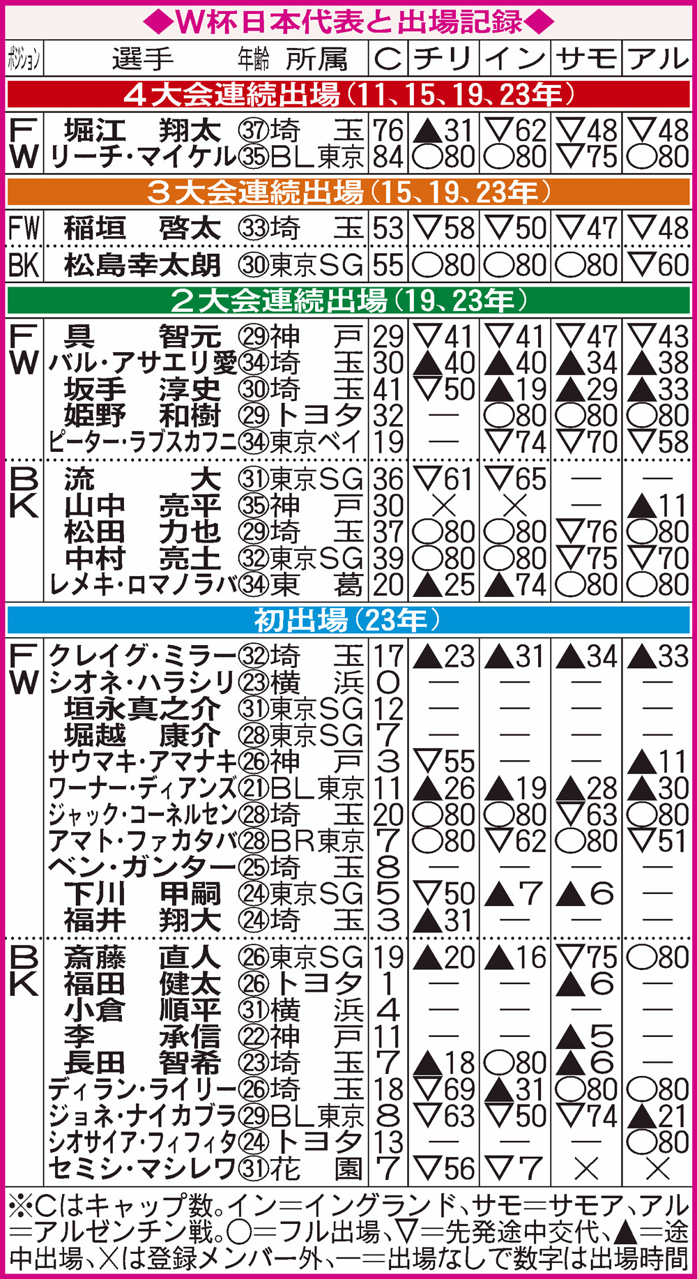 【イラスト】ラグビーＷ杯日本代表と出場記録一覧