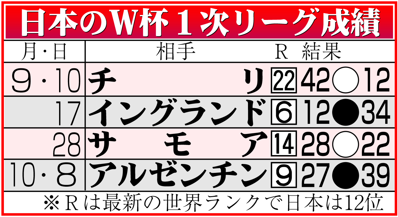 【イラスト】日本代表のラグビーＷ杯フランス大会１次リーグ成績