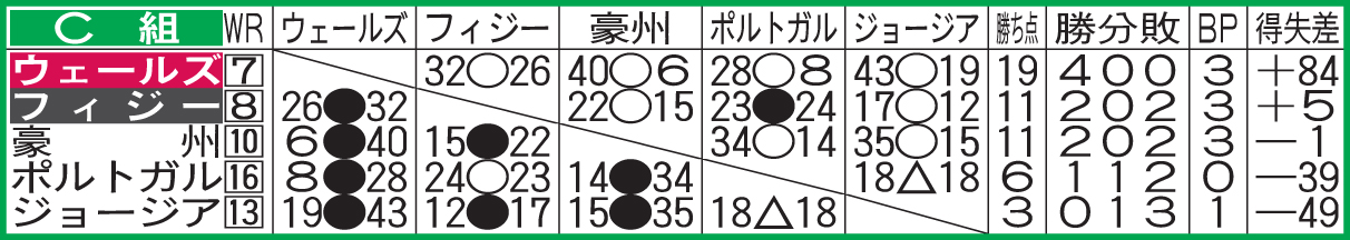 ラグビーW杯予選C組の勝敗表（8日現在）