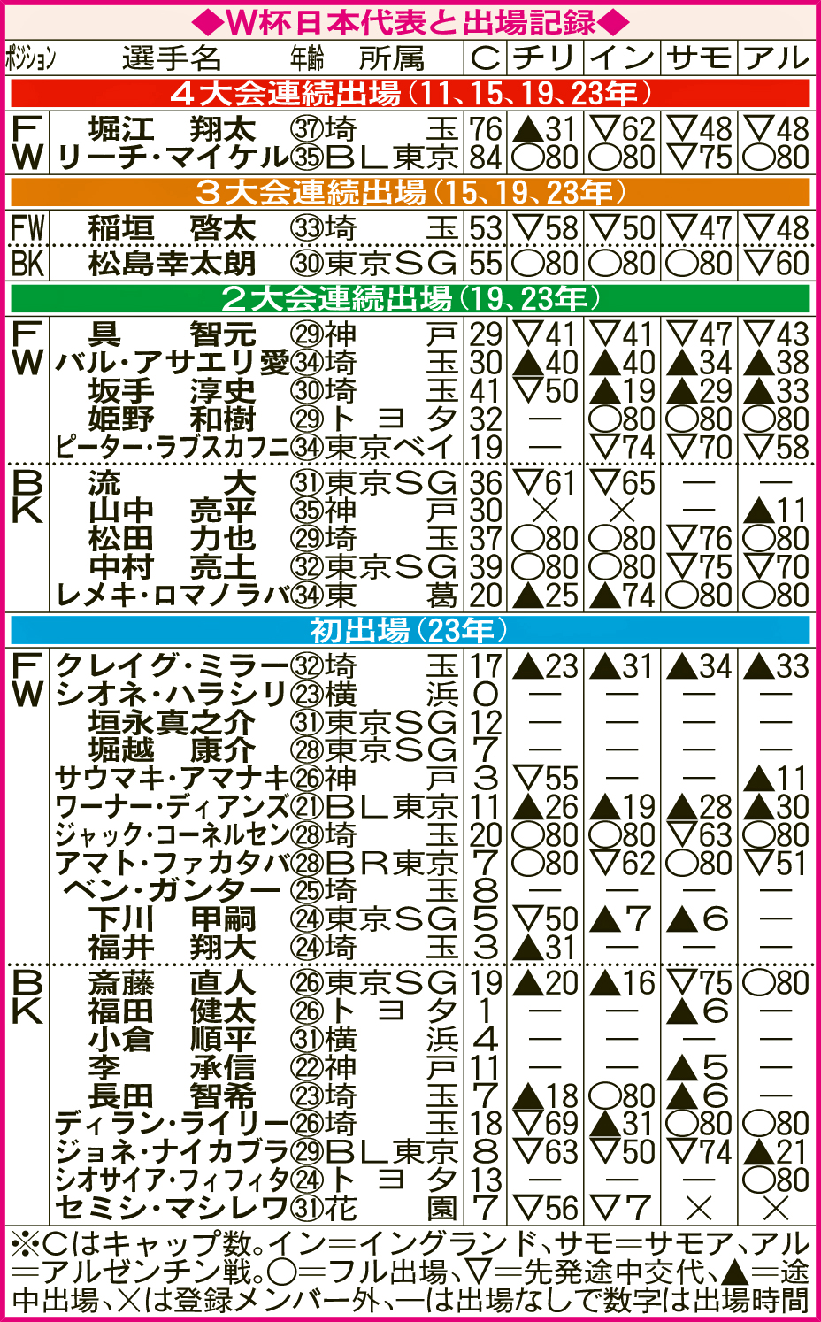 W杯日本代表と出場記録