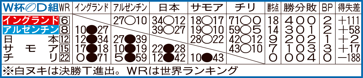 W杯D組勝敗表