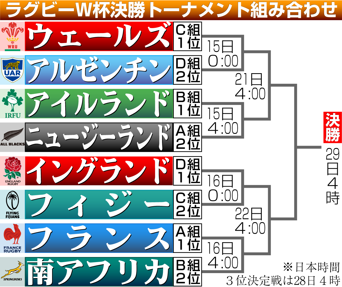【イラスト】ラグビーＷ杯決勝トーナメント組み合わせ