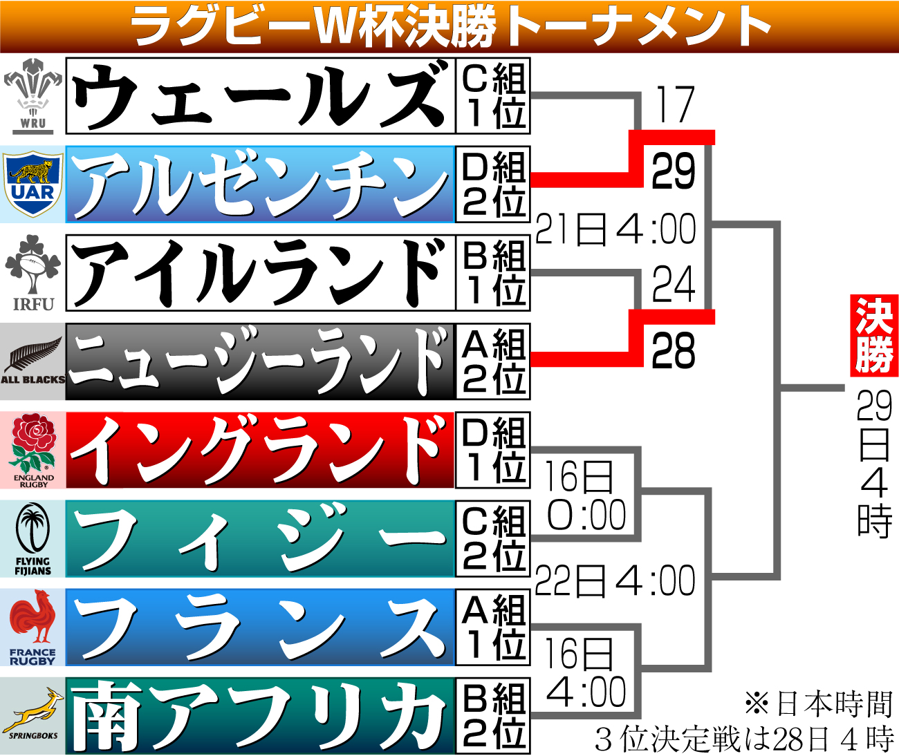 【イラスト】ラグビーＷ杯決勝トーナメント