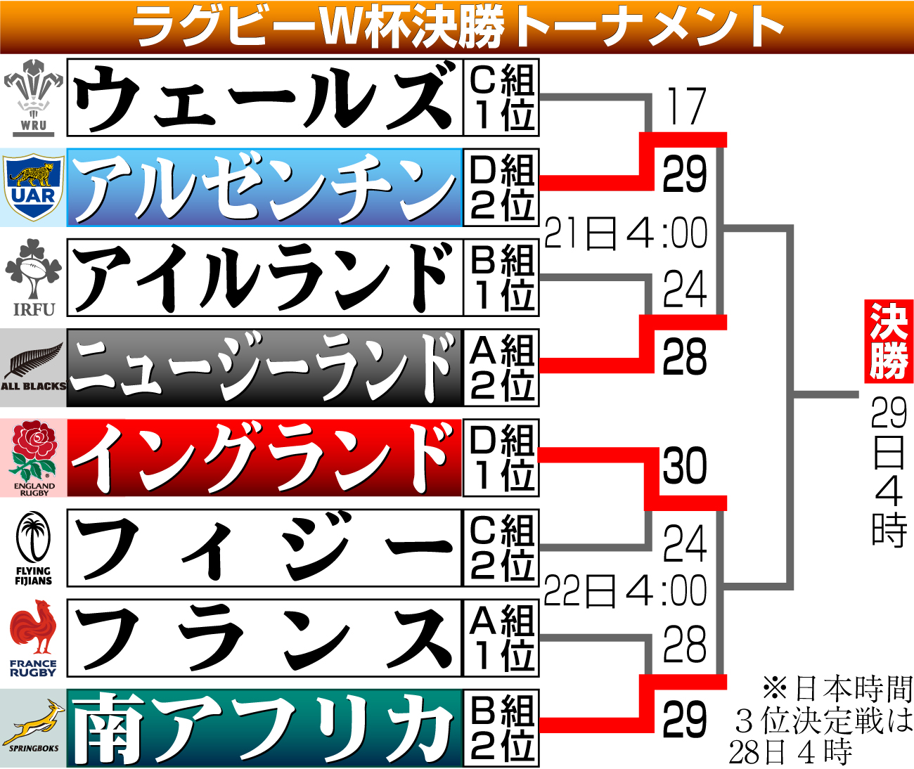 【イラスト】ラグビーＷ杯決勝トーナメント