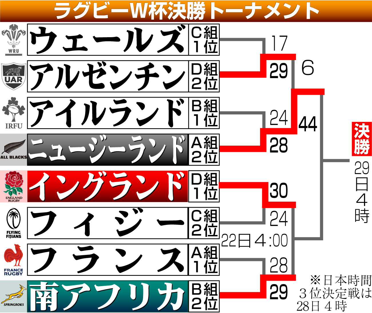 【イラスト】ラグビーＷ杯決勝トーナメント