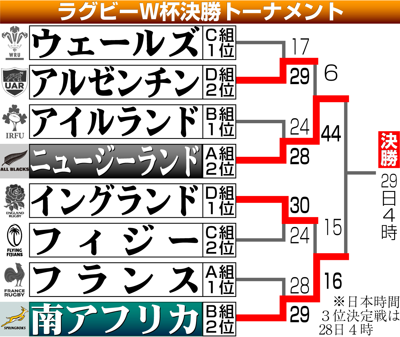 【イラスト】ラグビーＷ杯決勝トーナメント