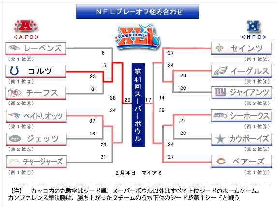 ＮＦＬプレーオフのヤグラ