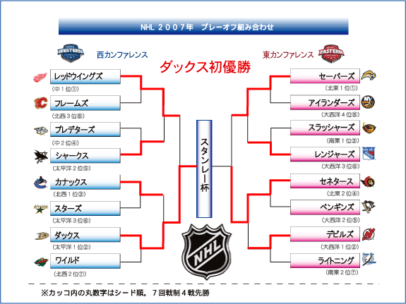 ＮＨＬプレーオフのヤグラ
