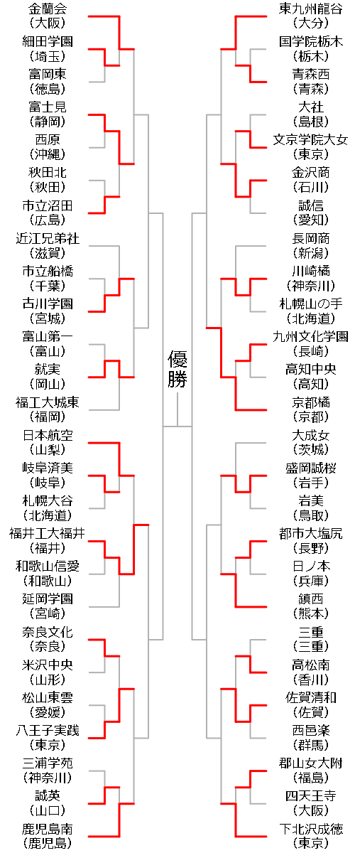 女子組み合わせ