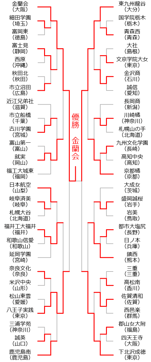 女子組み合わせ