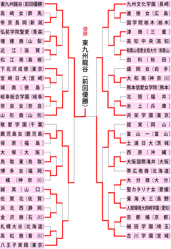 女子組み合わせ