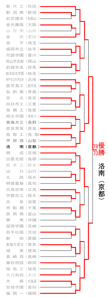 男子組み合わせ